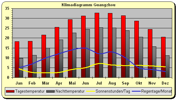 Klimadiagramm Guangzhou