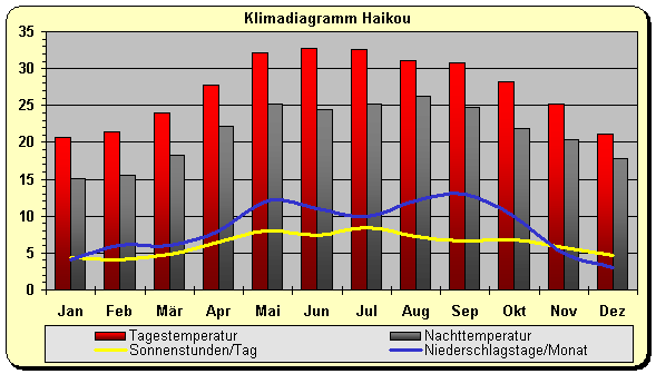 Klimadigramm Haikou