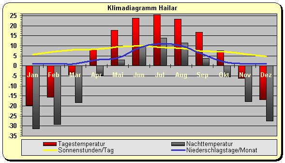 Klimadiagramm Hailar