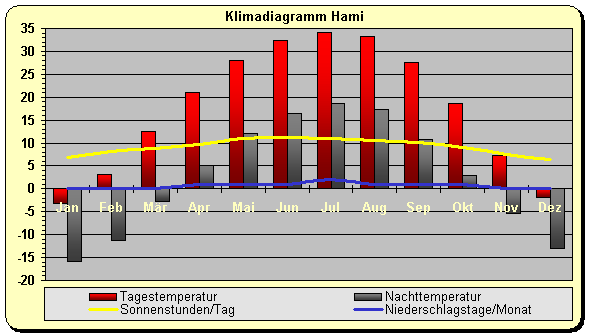 Klimadiagramm Hami