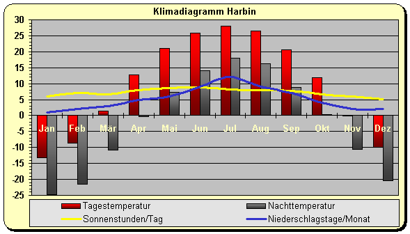 Klimadiagramm Harbin