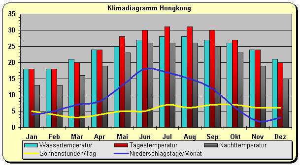 Klimadiagramm Hongkong