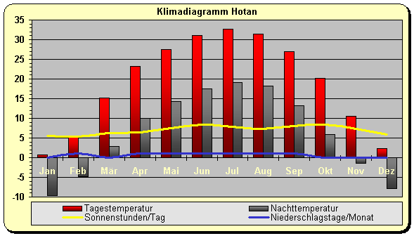 Klimadiagramm Hotan