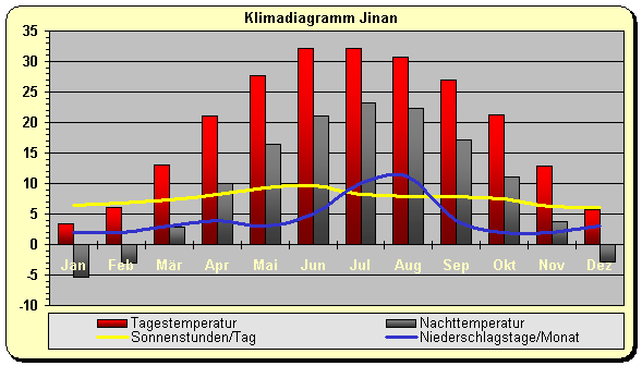 Klimadiagramm Jinan