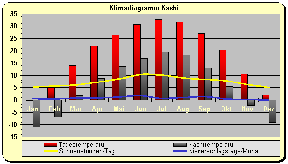Klimadiagramm Kashi