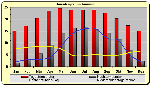 Klimadiagramm Kunming