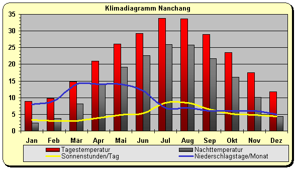 Klimadiagramm Nanchang