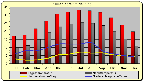 Klimadiagramm Nanning