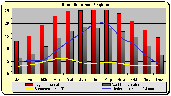 Klimadiagramm Pingbian