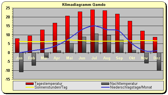 Klimadiagramm Qamdo