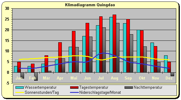 Klimadiagramm Quingdao