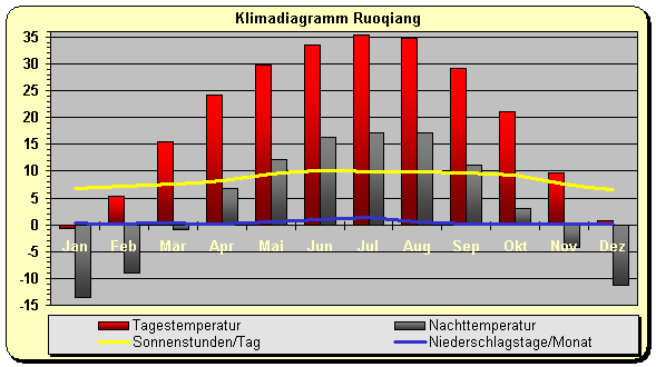 Klimadiagramm Ruoqiang