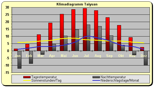 Klimadiagramm Taiyuan