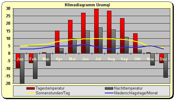 Klimadiagramm Urumqi