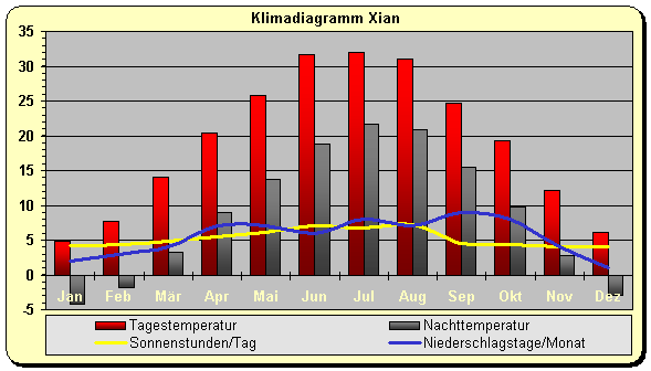 Klimadiagramm Xian