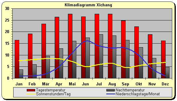 Klimadiagramm Xichang