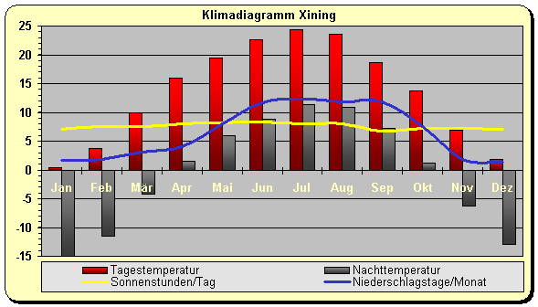 Klimadiagramm Xining