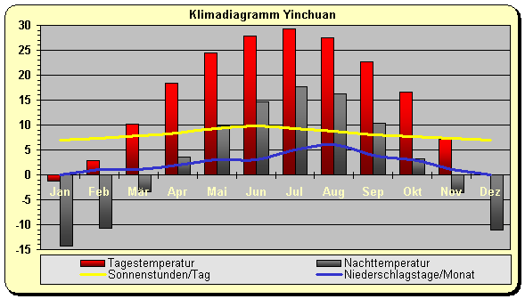 Klimadiagramm Yinchuan