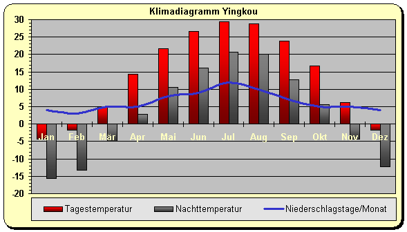 Klimadiagramm Yingkou