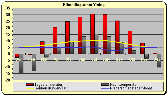 Klimadiagramm Yining