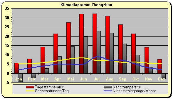 Klimadiagramm Zhengzhou