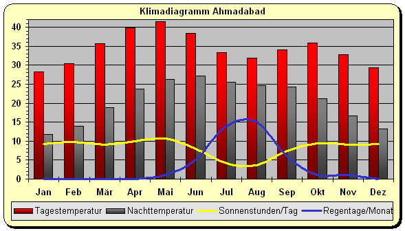 Klimadiagramm Ahmadabad