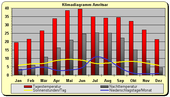 Klimadiagramm Amritsar