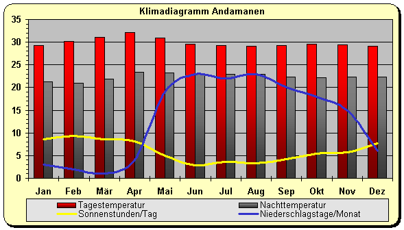 Klimadiagramm Andamanen
