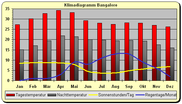 Klimadiagramm Bangalore