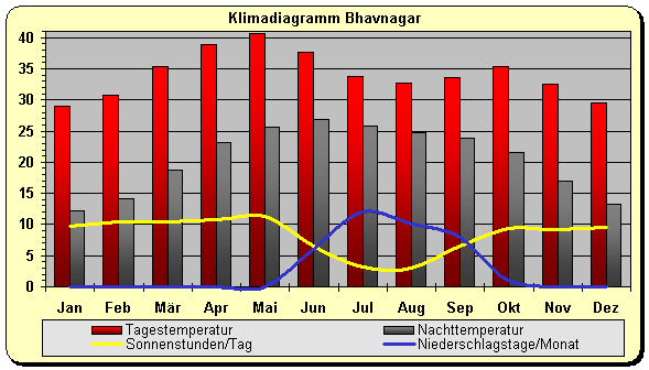 Klimadiagramm Bhavnagar