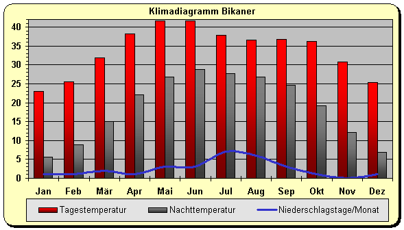Klimadiagramm 