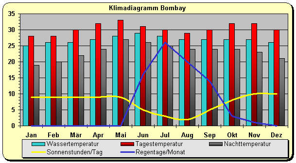 Klimadiagramm Bombay