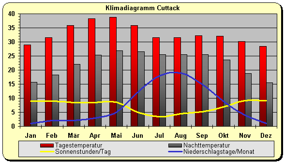 Klimadiagramm Cuttack 