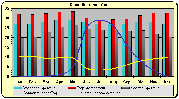 Klimadiagramm Goa