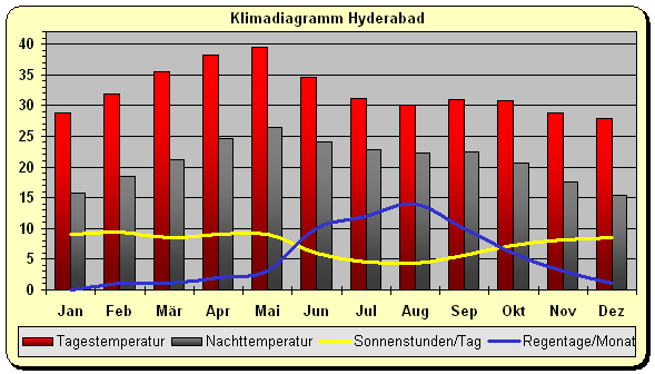 Klimadiabramm Hyderabad