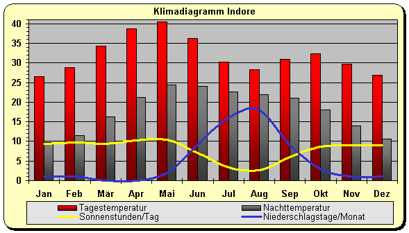 Klimadiagramm Indore