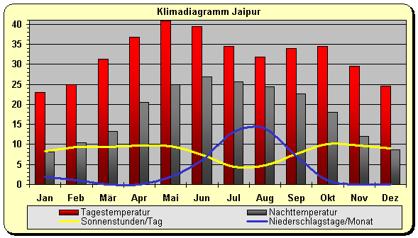 Klimadiagramm Jaipur