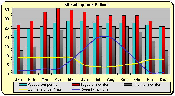 Klimadiagramm Kalkutta