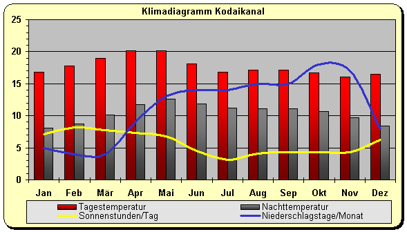Klimadiagramm Kodaikanal