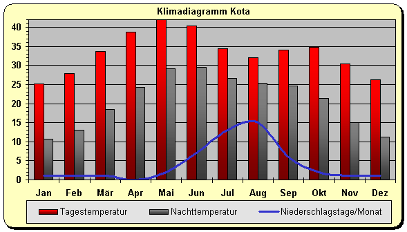 Klimadiagramm Kota