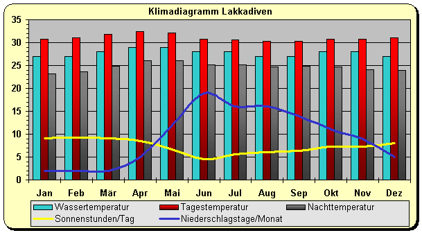 Klimadiagramm Lakkadiven