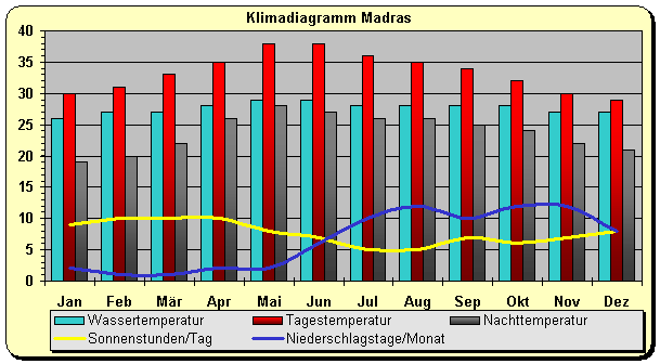 Klimadiagramm Madras