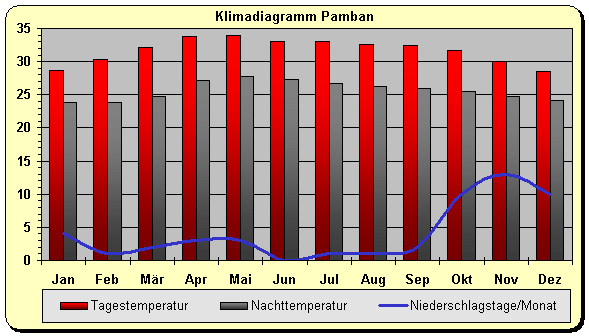 Klimadiagramm Pamban