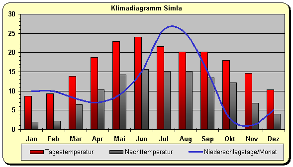 Klimadiagramm Simla