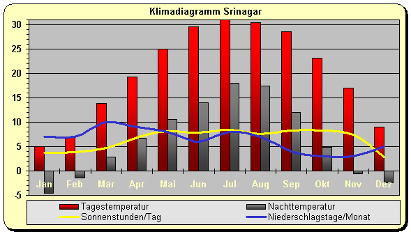 Klimadiagramm Srinagar