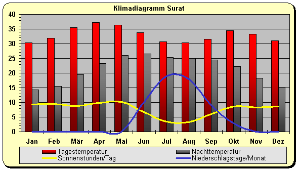 Klimadiagramm Surat