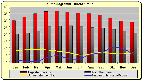 Klimadiagramm Tiruchchirapalli
