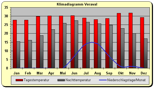 Klimadiagramm Veraval