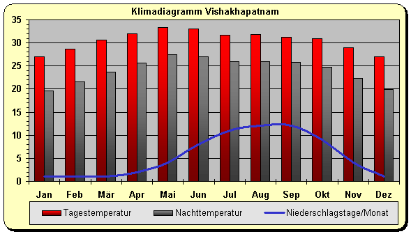 Klimadiagramm Vishakhapatnam
