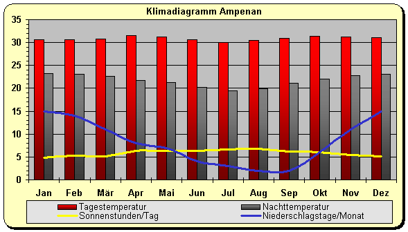 Klimadiagramm Ampenan